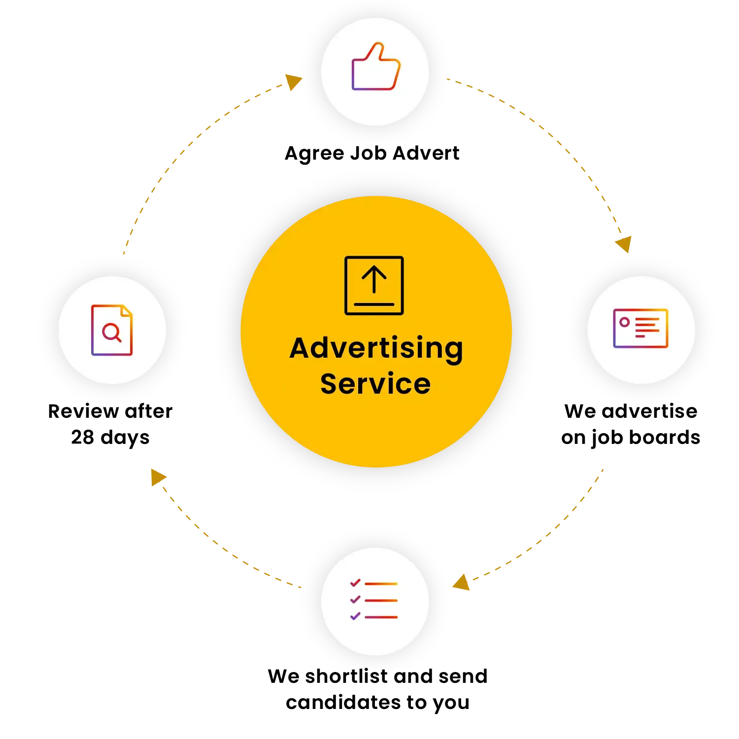 Flowchart showing our advertising solution