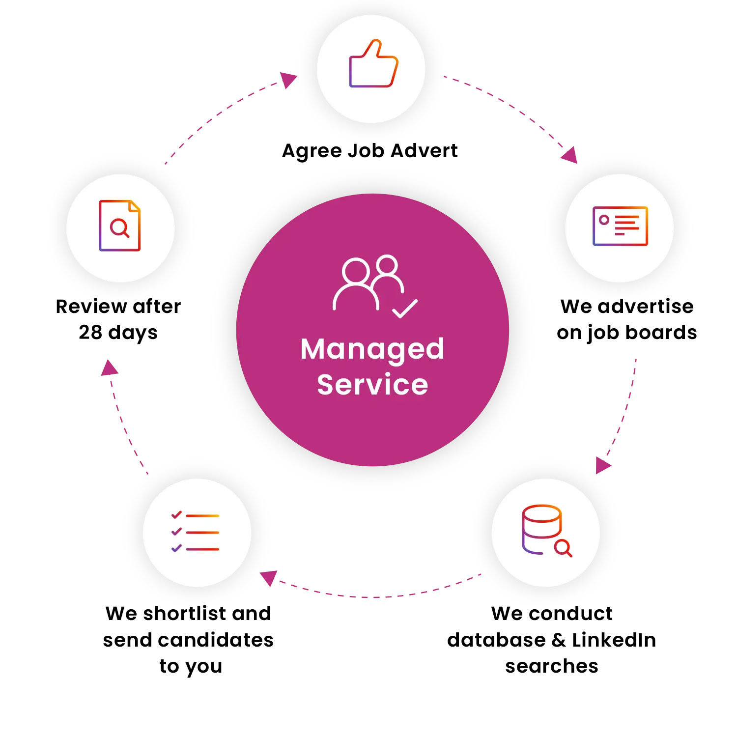 Flowchart showing our managed service solution